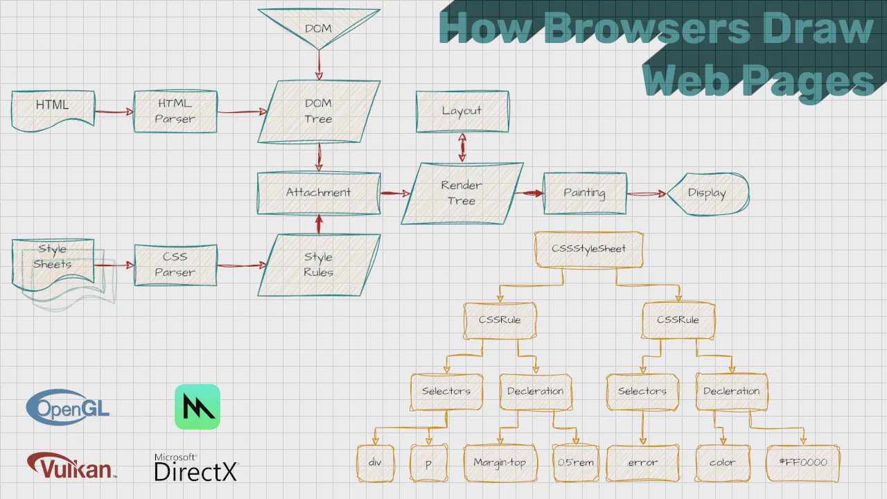 How Browsers Draw Web Pages